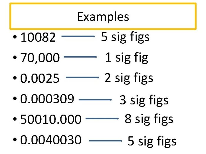 How many sig figs in 400