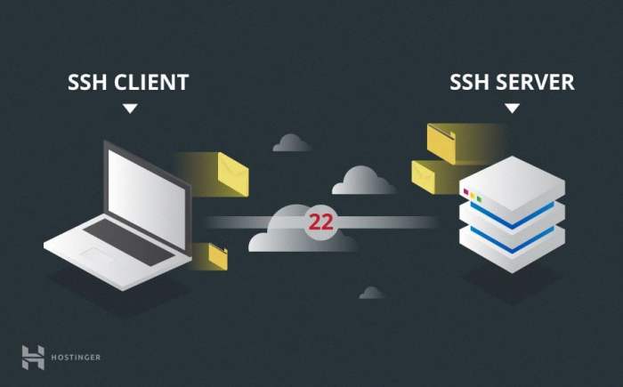 Lab 12-3 secure communication using ssh