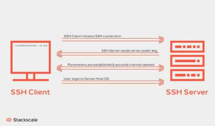 Ssh ccna configuring cisco