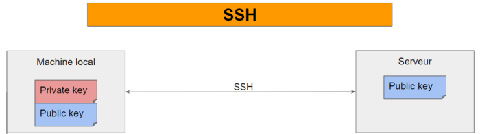 Sftp ssh educba development