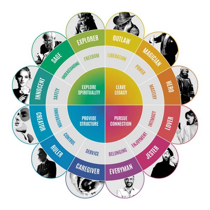 Match each story with the plot archetype that it follows.