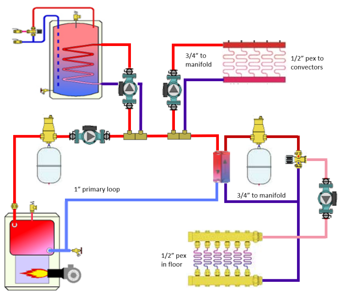 In a hydronic heating system the heat transfer medium is