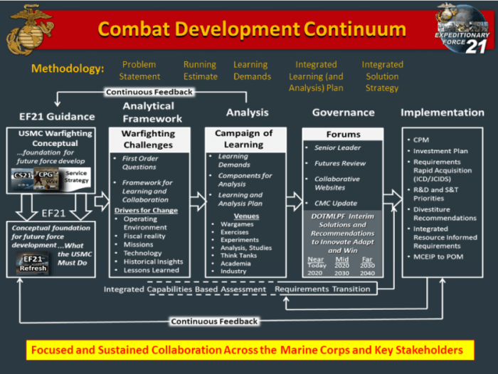 Leading marines command and military organization