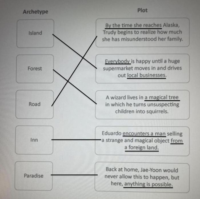 Match each story with the plot archetype that it follows.