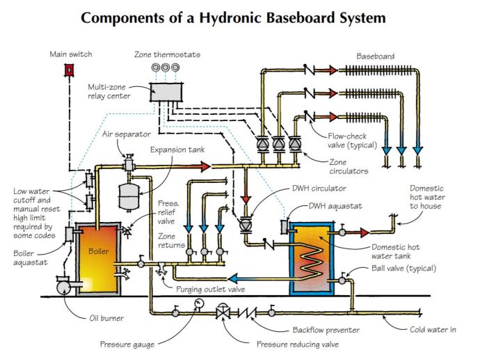 Radiant hydronic heating control preassembled plumbing